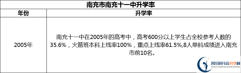 2024年南充市南充十一中升學(xué)率怎么樣？