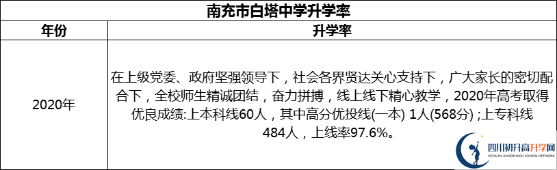 2024年南充市白塔中學(xué)升學(xué)率怎么樣？