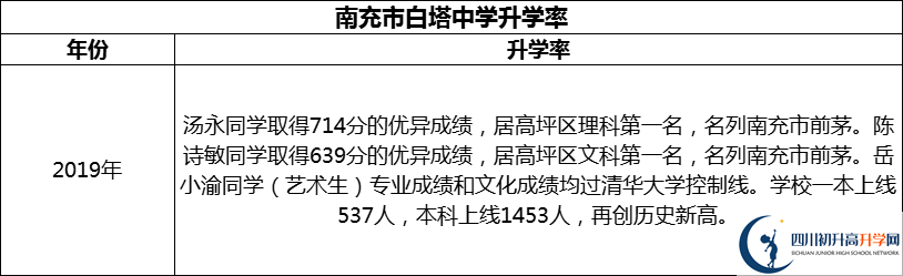2024年南充市白塔中學(xué)升學(xué)率怎么樣？