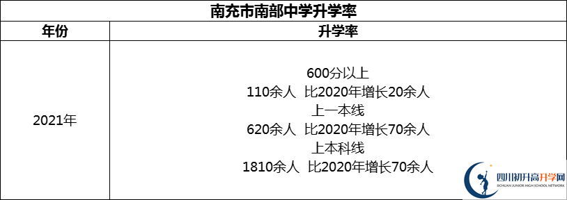 2024年南充市南部中學升學率怎么樣？