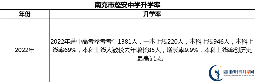 2024年南充市蓬安中學(xué)升學(xué)率怎么樣？