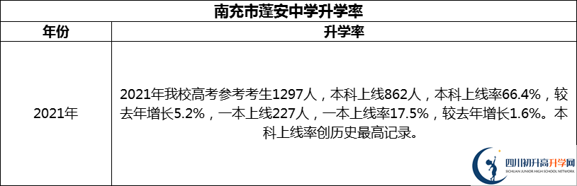 2024年南充市蓬安中學(xué)升學(xué)率怎么樣？
