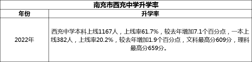 2024年南充市西充中學(xué)升學(xué)率怎么樣？