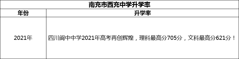2024年南充市閬中中學(xué)升學(xué)率怎么樣？