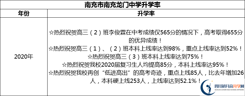 2024年南充市南充龍門中學(xué)升學(xué)率怎么樣？