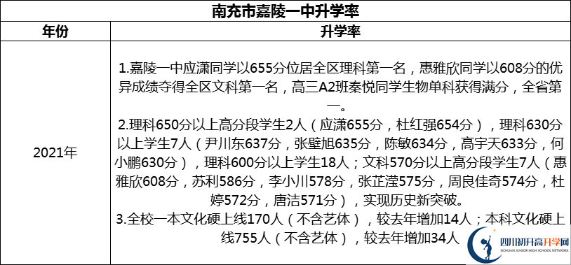 2024年南充市嘉陵一中升學率怎么樣？