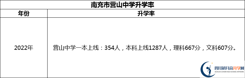 2024年南充市營(yíng)山中學(xué)升學(xué)率怎么樣？