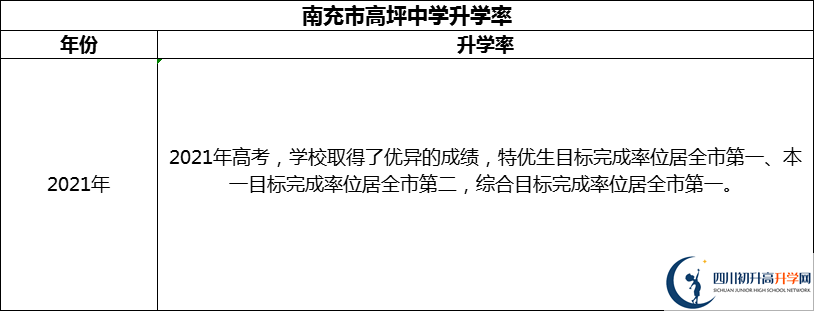 2024年南充市高坪中學(xué)升學(xué)率怎么樣？