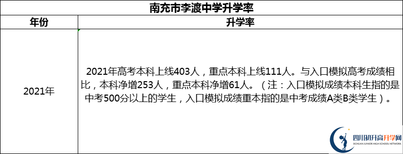 2024年南充市李渡中學升學率怎么樣？