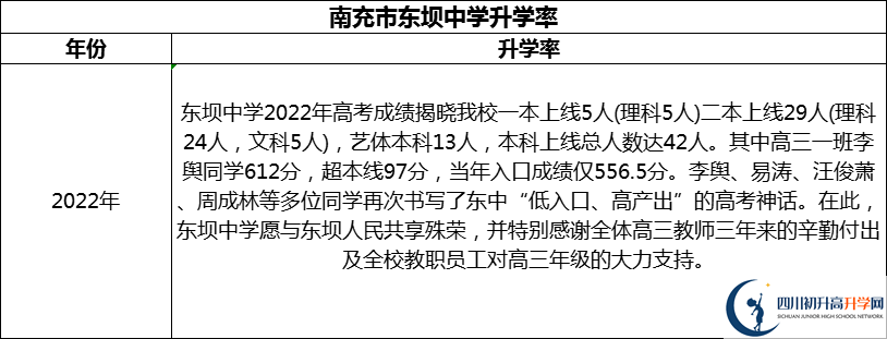 2024年南充市東壩中學升學率怎么樣？