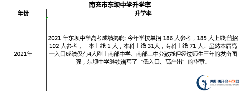 2024年南充市東壩中學升學率怎么樣？