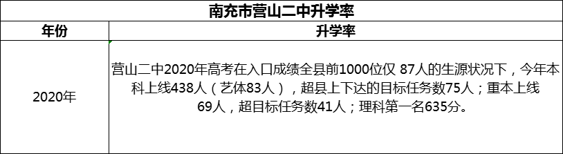 2024年南充市營山二中升學率怎么樣？