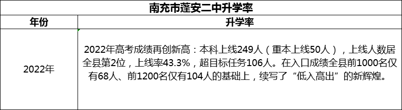 2024年南充市蓬安二中升學率怎么樣？