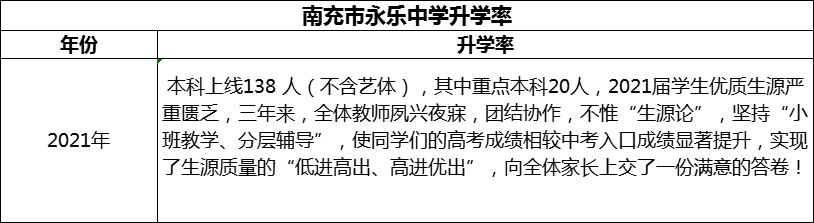 2024年南充市永樂中學升學率怎么樣？