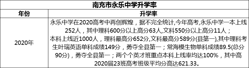 2024年南充市永樂中學升學率怎么樣？