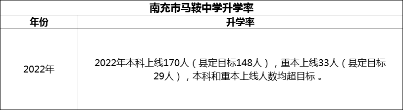 2024年南充市馬鞍中學(xué)升學(xué)率怎么樣？