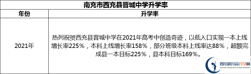 2024年南充市西充縣晉城中學(xué)升學(xué)率怎么樣？