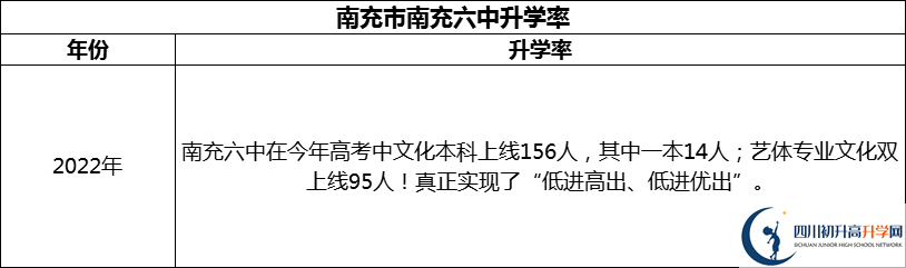 2024年南充市南充六中升學(xué)率怎么樣？