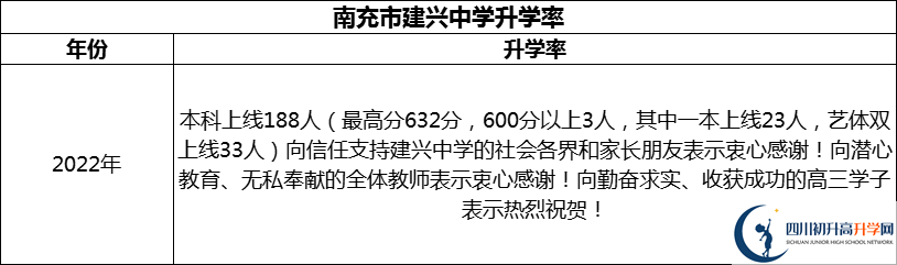 2024年南充市建興中學升學率怎么樣？