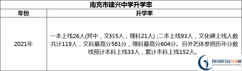 2024年南充市建興中學升學率怎么樣？