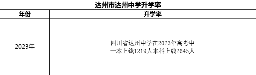 2024年達州市達州中學升學率怎么樣？