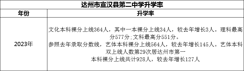 2024年達州市宣漢縣第二中學升學率怎么樣？