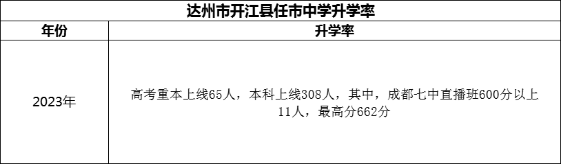 2024年達(dá)州市開江縣任市中學(xué)升學(xué)率怎么樣？