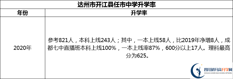 2024年達(dá)州市開江縣任市中學(xué)升學(xué)率怎么樣？
