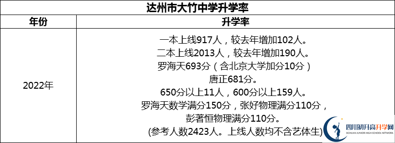 2024年達(dá)州市大竹中學(xué)升學(xué)率怎么樣？