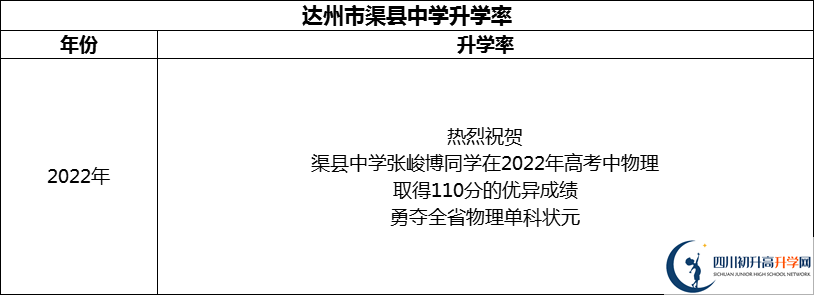 2024年達州市渠縣中學(xué)升學(xué)率怎么樣？