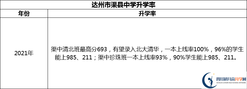 2024年達州市渠縣中學(xué)升學(xué)率怎么樣？