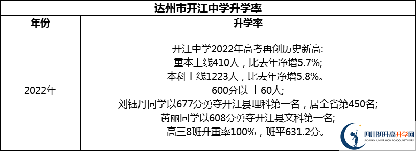 2024年達州市開江中學升學率怎么樣？