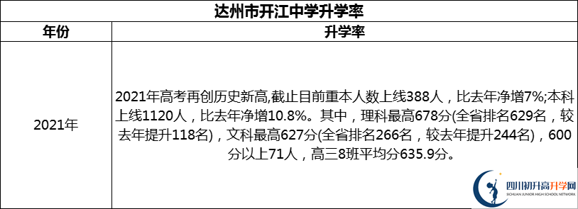 2024年達州市開江中學升學率怎么樣？