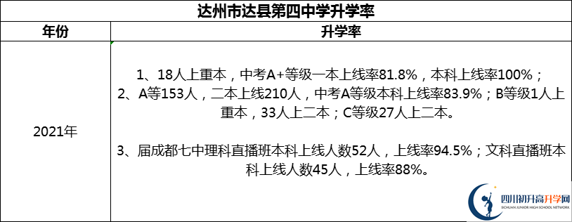 2024年達(dá)州市達(dá)縣第四中學(xué)升學(xué)率怎么樣？
