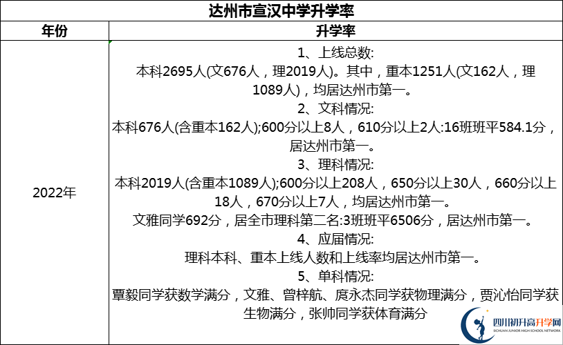 2024年達州市宣漢中學升學率怎么樣？