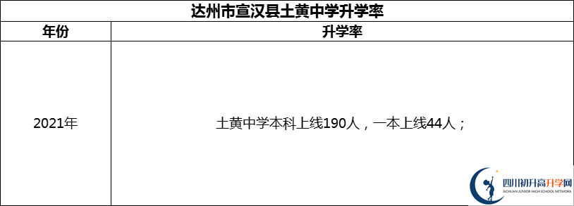 2024年達(dá)州市宣漢縣土黃中學(xué)升學(xué)率怎么樣？