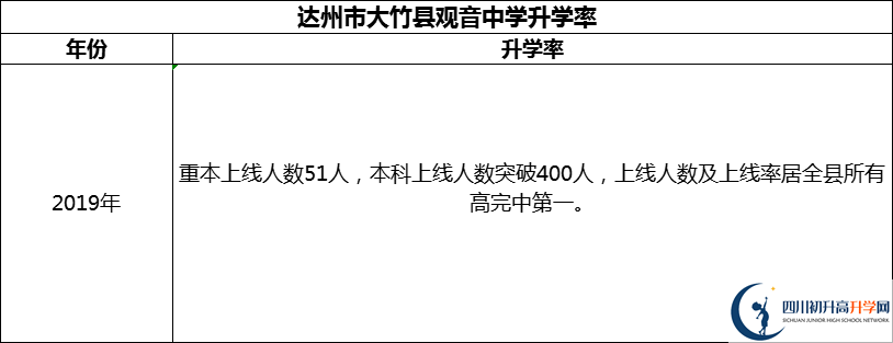 2024年達州市大竹縣觀音中學(xué)升學(xué)率怎么樣？