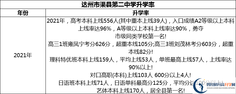 2024年達(dá)州市渠縣第二中學(xué)升學(xué)率怎么樣？