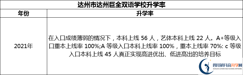 2024年達(dá)州市達(dá)州巨全雙語學(xué)校升學(xué)率怎么樣？