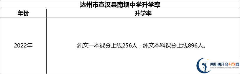 2024年達(dá)州市宣漢縣南壩中學(xué)升學(xué)率怎么樣？