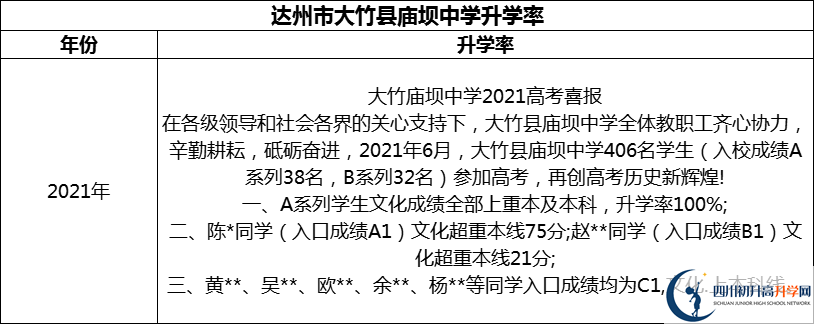 2024年達(dá)州市大竹縣廟壩中學(xué)升學(xué)率怎么樣？