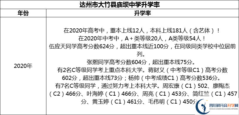 2024年達(dá)州市大竹縣廟壩中學(xué)升學(xué)率怎么樣？