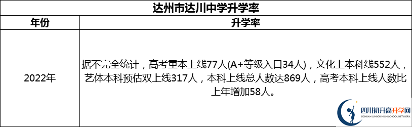 2024年達(dá)州市達(dá)川中學(xué)升學(xué)率怎么樣？
