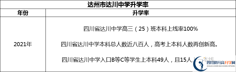 2024年達(dá)州市達(dá)川中學(xué)升學(xué)率怎么樣？