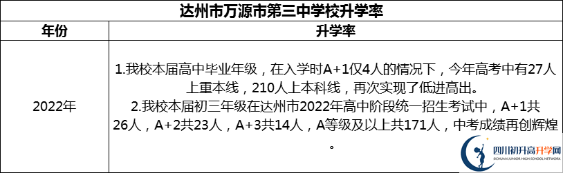 2024年達州市萬源市第三中學校升學率怎么樣？