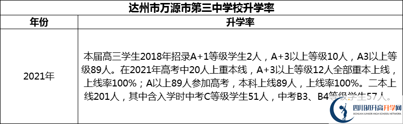 2024年達州市萬源市第三中學校升學率怎么樣？