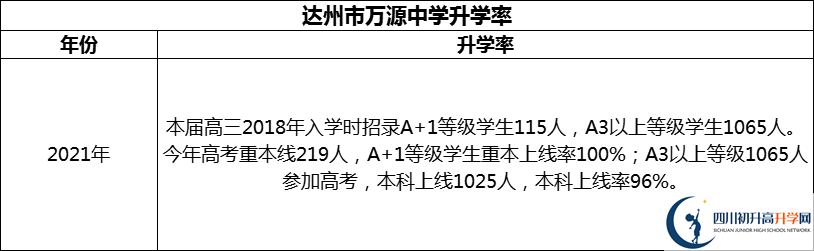 2024年達(dá)州市萬(wàn)源中學(xué)升學(xué)率怎么樣？