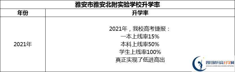 2024年雅安市雅安北附實(shí)驗(yàn)學(xué)校升學(xué)率怎么樣？