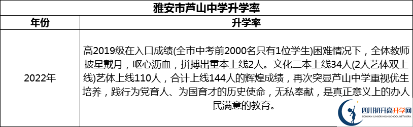 2024年雅安市蘆山中學(xué)升學(xué)率怎么樣？
