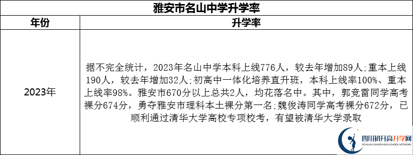 2024年雅安市名山縣第一中學(xué)升學(xué)率怎么樣？